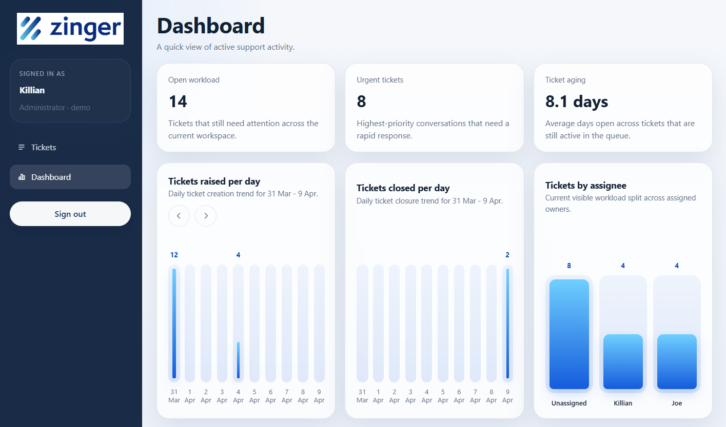 Zinger Helpdesk dashboard showing ticket workload, urgent issues and support analytics